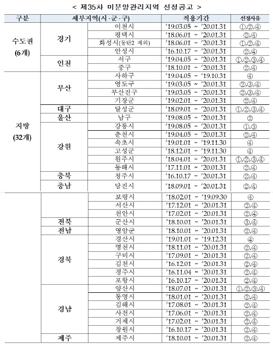 제 35차 미분양관리지역. <HUG 제공>